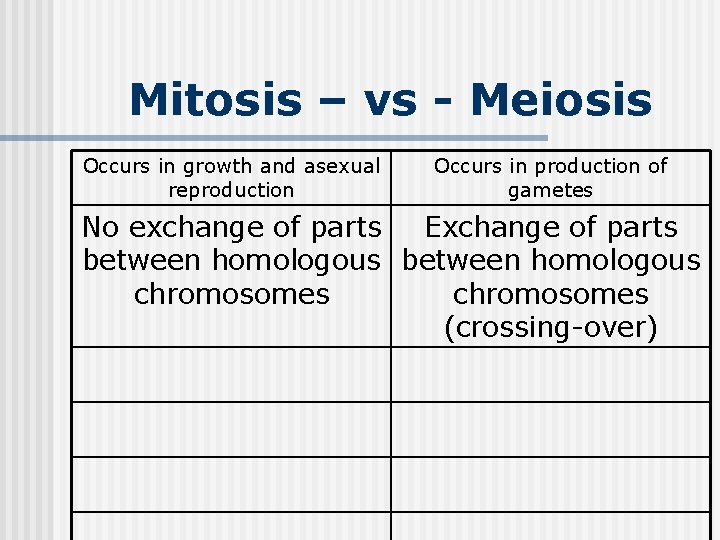 Mitosis – vs - Meiosis Occurs in growth and asexual reproduction Occurs in production