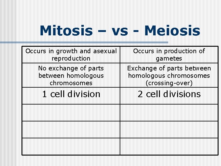 Mitosis – vs - Meiosis Occurs in growth and asexual reproduction Occurs in production