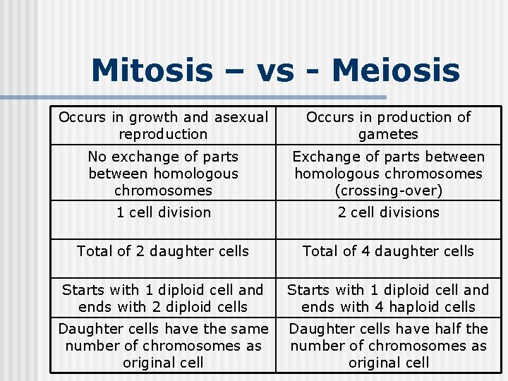 Mitosis – vs - Meiosis Occurs in growth and asexual reproduction Occurs in production