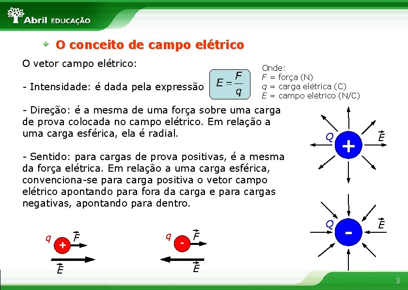 O conceito de campo elétrico O vetor campo elétrico: - Intensidade: é dada pela