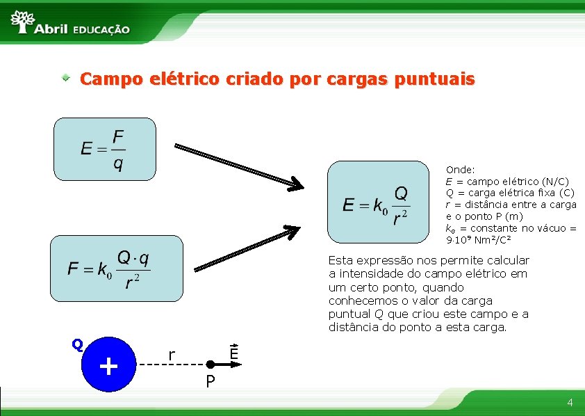 Campo elétrico criado por cargas puntuais Onde: E = campo elétrico (N/C) Q =