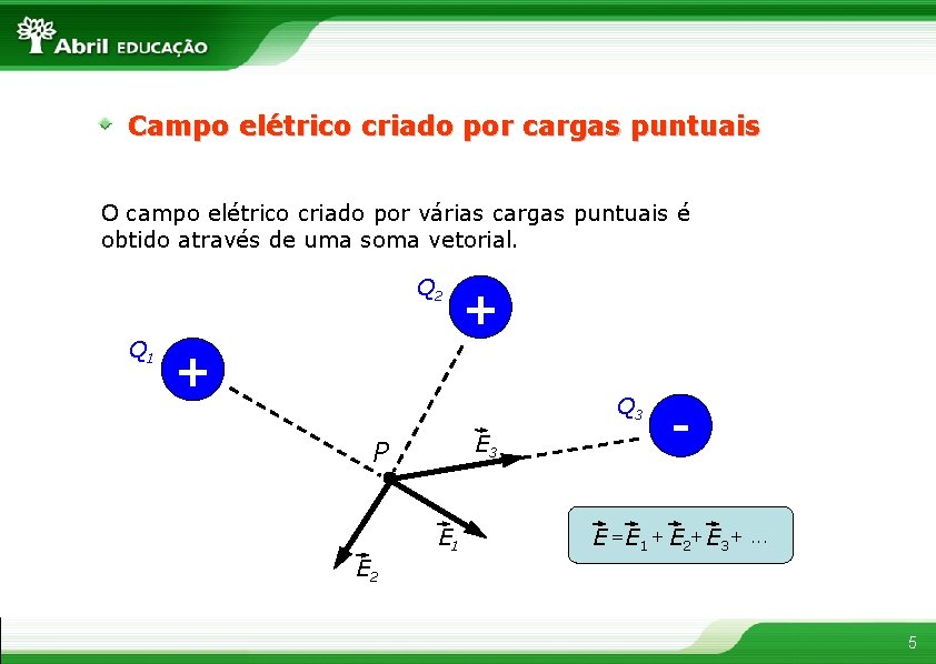 Campo elétrico criado por cargas puntuais O campo elétrico criado por várias cargas puntuais