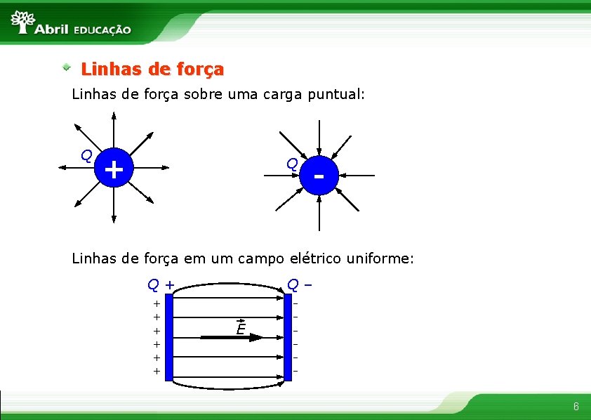 Linhas de força sobre uma carga puntual: Q + Q - Linhas de força