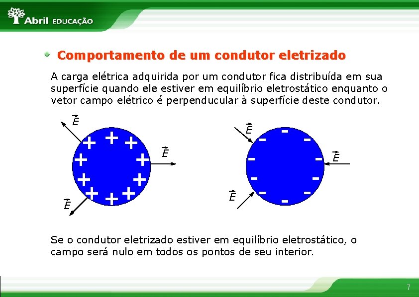 Comportamento de um condutor eletrizado A carga elétrica adquirida por um condutor fica distribuída