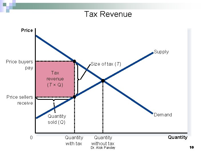 Tax Revenue Price Supply Price buyers pay Size of tax (T) Tax revenue (T