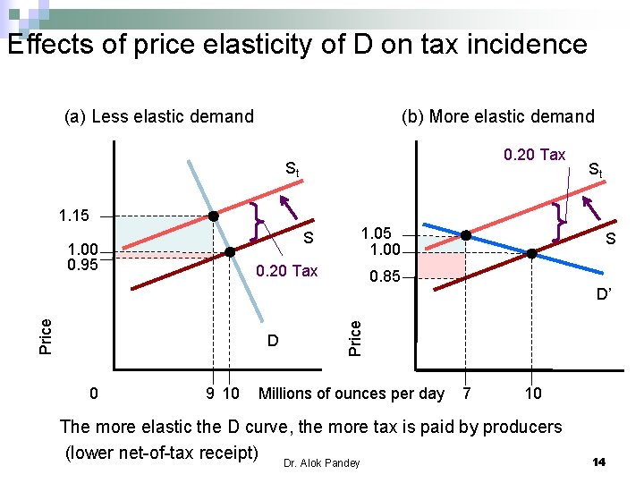 Effects of price elasticity of D on tax incidence (a) Less elastic demand (b)