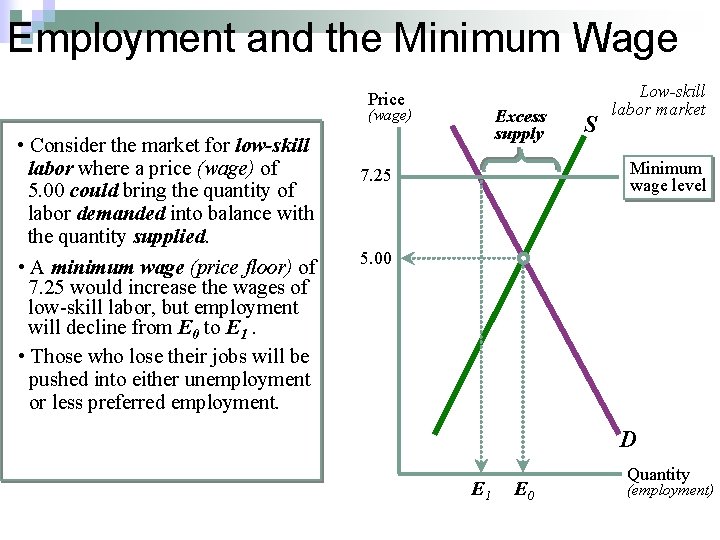 Employment and the Minimum Wage Price Excess supply (wage) • Consider the market for