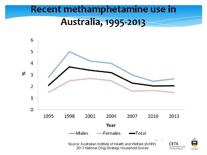 Recent methamphetamine use in Australia, 1995 -2013 Source: Australian Institute of Health and Welfare