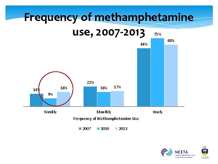 Frequency of methamphetamine use, 2007 -2013 75% 68% 64% 22% 14% 16% 17% 9%