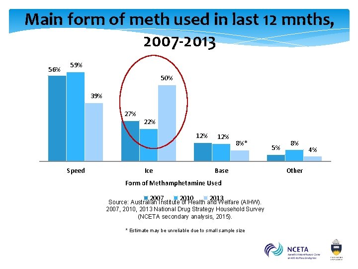 Main form of meth used in last 12 mnths, 2007 -2013 56% 59% 50%