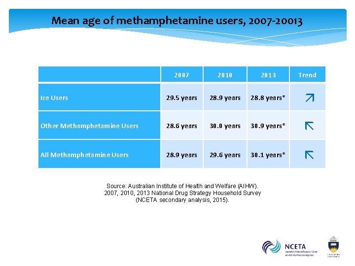 Mean age of methamphetamine users, 2007 -20013 2007 2010 2013 Trend Ice Users 29.