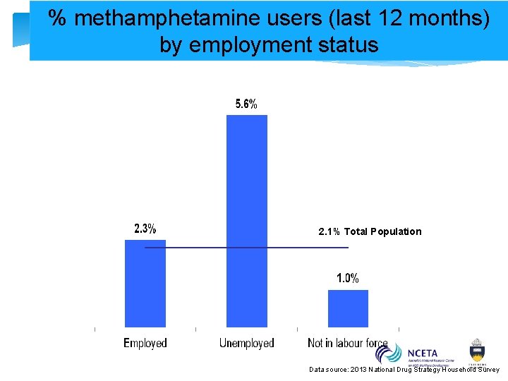 % methamphetamine users (last 12 months) by employment status 2. 1% Total Population Data