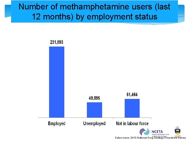 Number of methamphetamine users (last 12 months) by employment status Data source: 2013 National