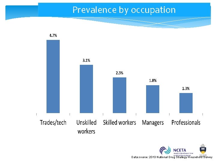 Prevalence by occupation Data source: 2013 National Drug Strategy Household Survey 