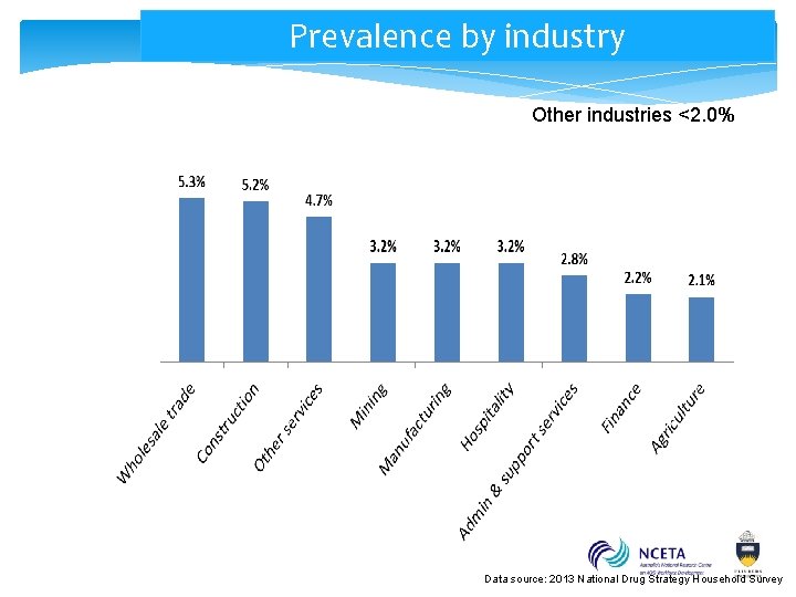 Prevalence by industry Other industries <2. 0% Data source: 2013 National Drug Strategy Household