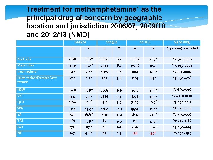 Treatment for methamphetamine¹ as the principal drug of concern by geographic location and jurisdiction