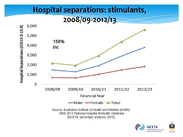 Hospital separations: stimulants, 2008/09 -2012/13 158% inc Source: Australian Institute of Health and Welfare