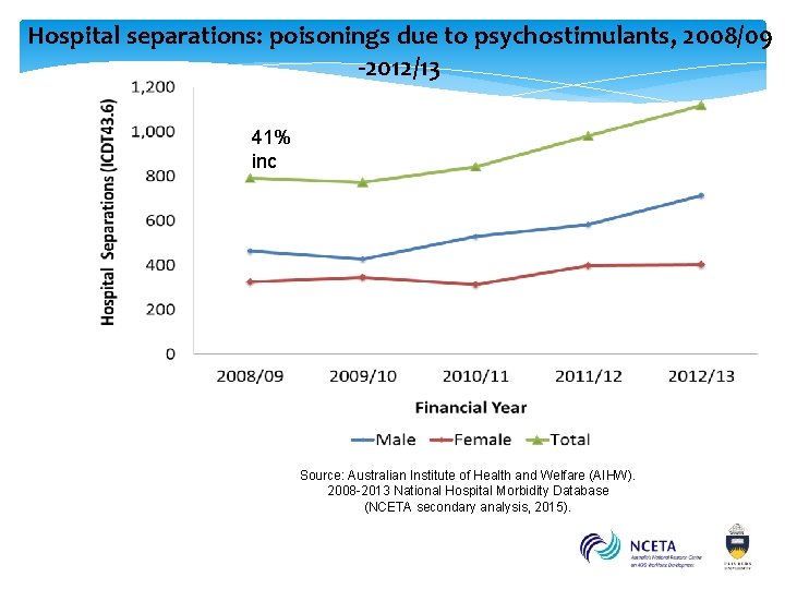 Hospital separations: poisonings due to psychostimulants, 2008/09 -2012/13 41% inc Source: Australian Institute of