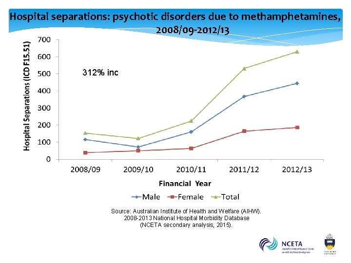 Hospital separations: psychotic disorders due to methamphetamines, 2008/09 -2012/13 312% inc Source: Australian Institute