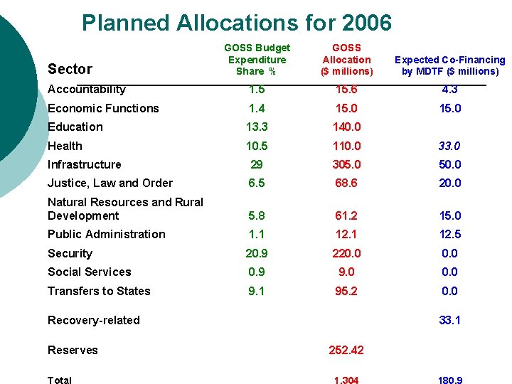 Planned Allocations for 2006 GOSS Budget Expenditure Share % GOSS Allocation ($ millions) Expected