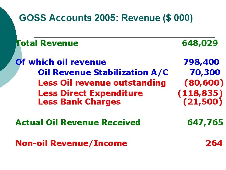 GOSS Accounts 2005: Revenue ($ 000) Total Revenue Of which oil revenue Oil Revenue