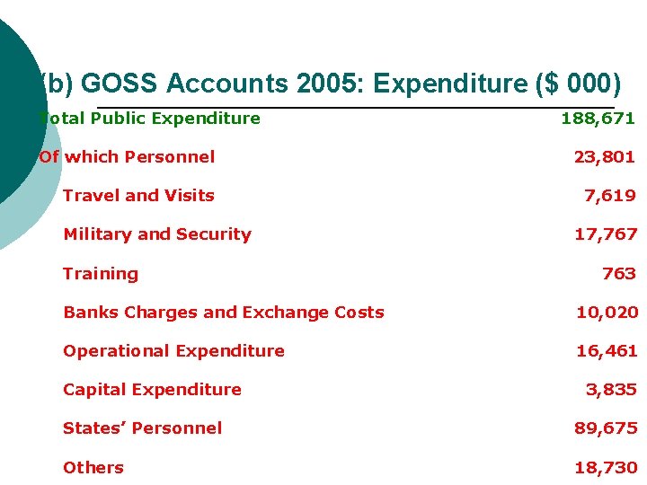 (b) GOSS Accounts 2005: Expenditure ($ 000) Total Public Expenditure 188, 671 Of which