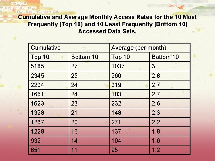 Cumulative and Average Monthly Access Rates for the 10 Most Frequently (Top 10) and