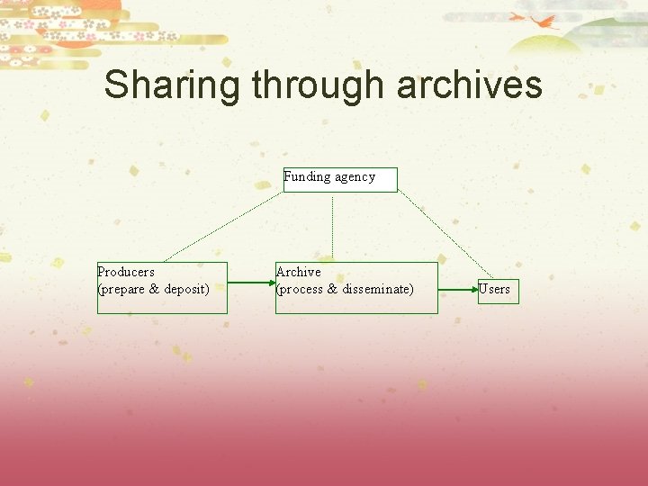 Sharing through archives Funding agency Producers (prepare & deposit) Archive (process & disseminate) Users