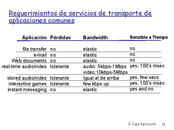 Requerimientos de servicios de transporte de aplicaciones comunes Aplicación Pérdidas file transfer e-mail Web