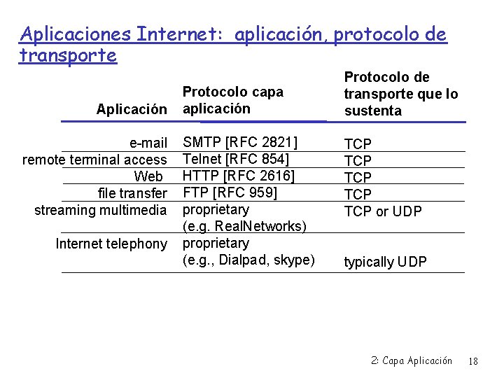 Aplicaciones Internet: aplicación, protocolo de transporte Aplicación e-mail remote terminal access Web file transfer