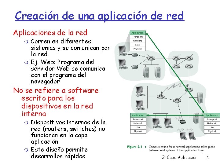 Creación de una aplicación de red Aplicaciones de la red Corren en diferentes sistemas