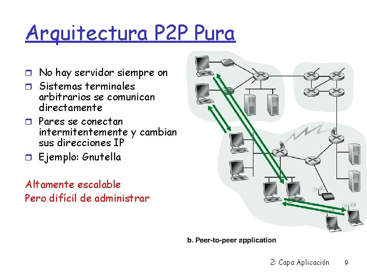 Arquitectura P 2 P Pura No hay servidor siempre on Sistemas terminales arbitrarios se
