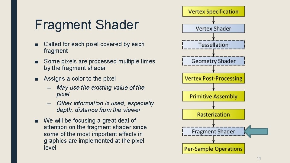 Fragment Shader ■ Called for each pixel covered by each fragment ■ Some pixels