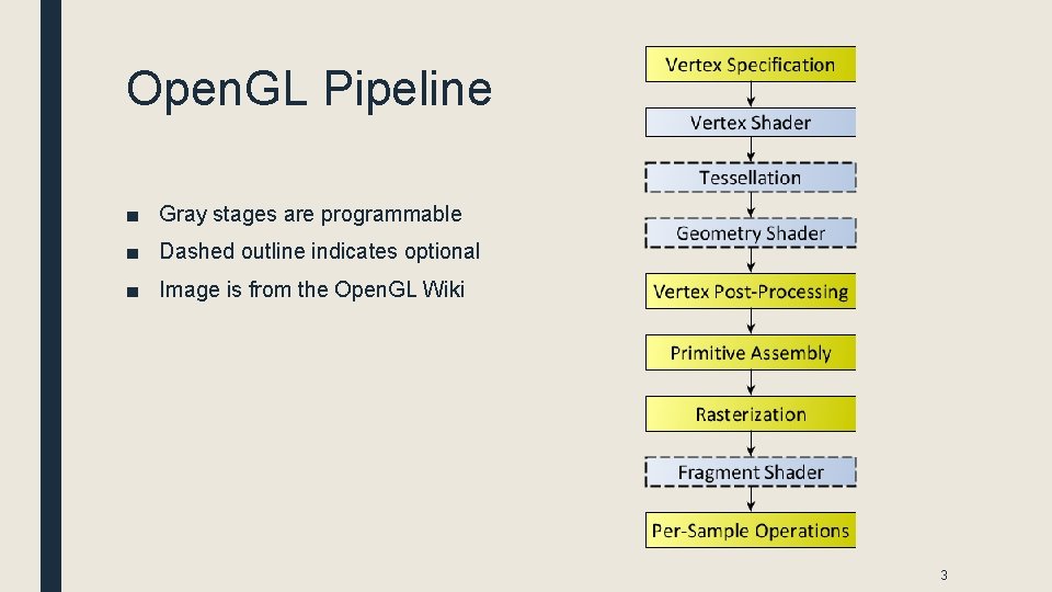 Open. GL Pipeline ■ Gray stages are programmable ■ Dashed outline indicates optional ■