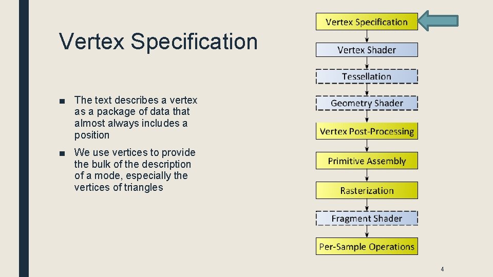 Vertex Specification ■ The text describes a vertex as a package of data that