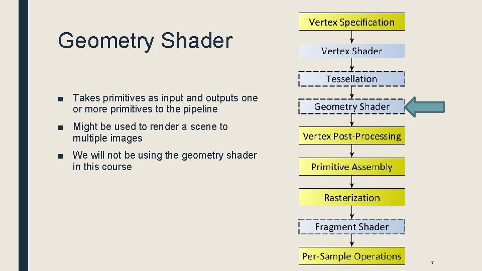 Geometry Shader ■ Takes primitives as input and outputs one or more primitives to
