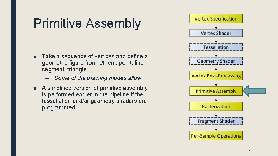 Primitive Assembly ■ Take a sequence of vertices and define a geometric figure from