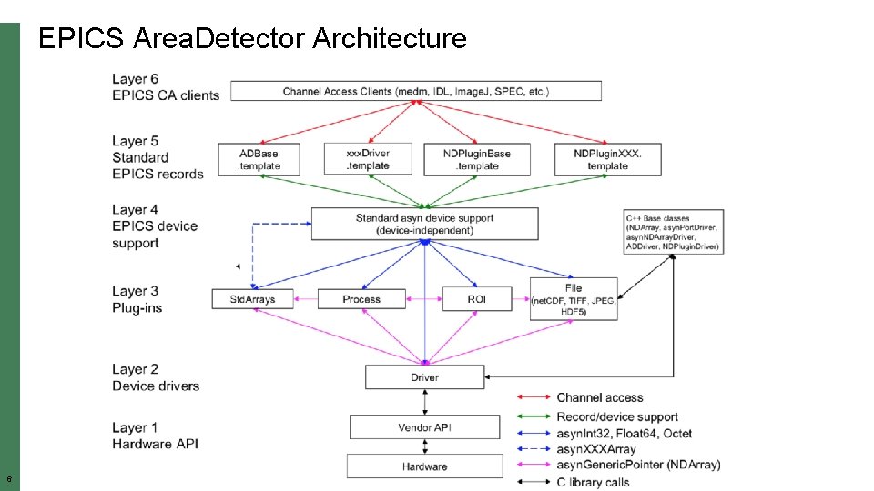 EPICS Area. Detector Architecture 6 