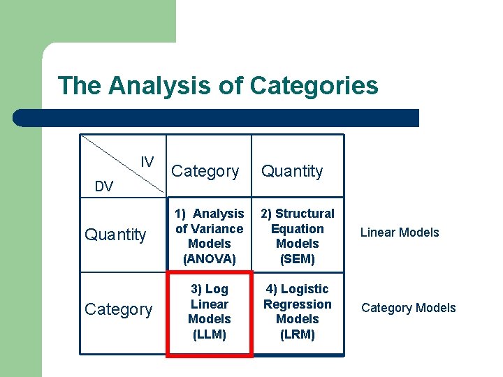 The Analysis of Categories IV Category Quantity 1) Analysis of Variance Models (ANOVA) 2)