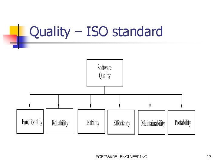 Quality – ISO standard SOFTWARE ENGINEERING 13 