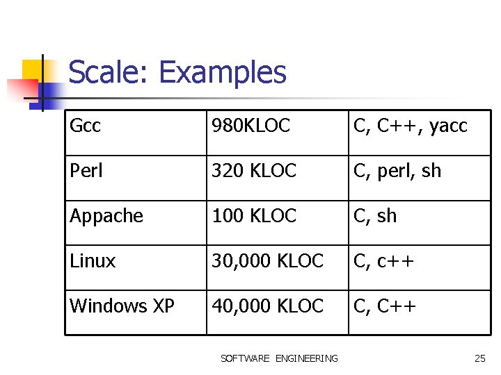 Scale: Examples Gcc 980 KLOC C, C++, yacc Perl 320 KLOC C, perl, sh