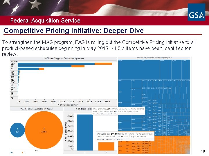 Federal Acquisition Service Competitive Pricing Initiative: Deeper Dive To strengthen the MAS program, FAS