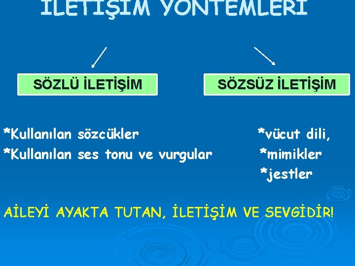 İLETİŞİM YÖNTEMLERİ SÖZLÜ İLETİŞİM *Kullanılan sözcükler *Kullanılan ses tonu ve vurgular SÖZSÜZ İLETİŞİM *vücut