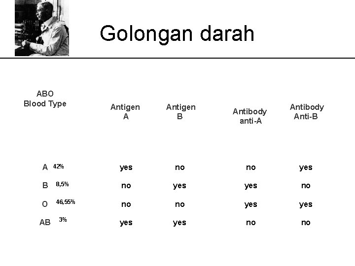 Golongan darah ABO Blood Type A 42% Antigen A Antigen B yes no no