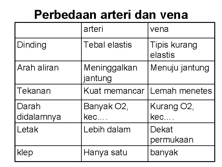 Perbedaan arteri dan vena arteri vena Dinding Tebal elastis Arah aliran Tipis kurang elastis