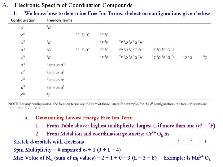 A. Electronic Spectra of Coordination Compounds 1. We know how to determine Free Ion