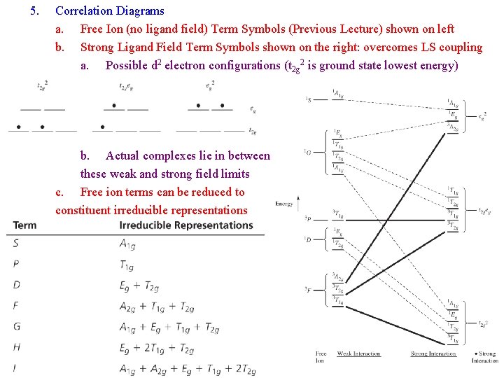 5. Correlation Diagrams a. Free Ion (no ligand field) Term Symbols (Previous Lecture) shown