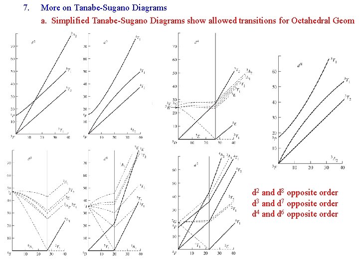 7. More on Tanabe-Sugano Diagrams a. Simplified Tanabe-Sugano Diagrams show allowed transitions for Octahedral