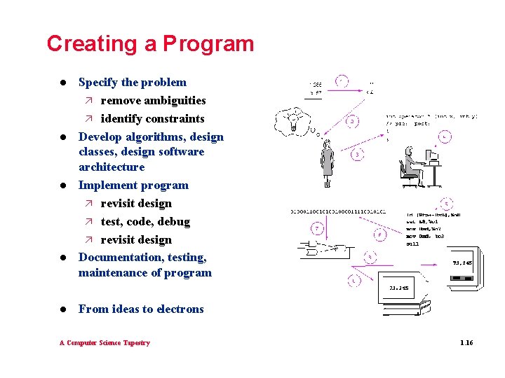 Creating a Program l l l Specify the problem ä remove ambiguities ä identify