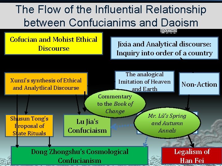 The Flow of the Influential Relationship between Confucianims and Daoism National Taiwan University Masayuki